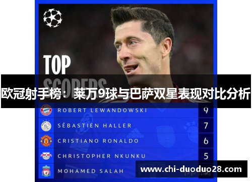 欧冠射手榜：莱万9球与巴萨双星表现对比分析